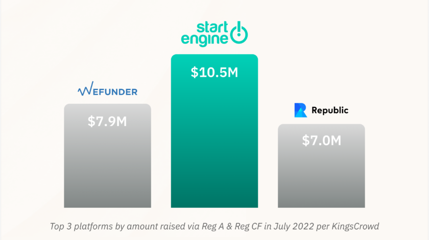 equity crowdfunding July 2022