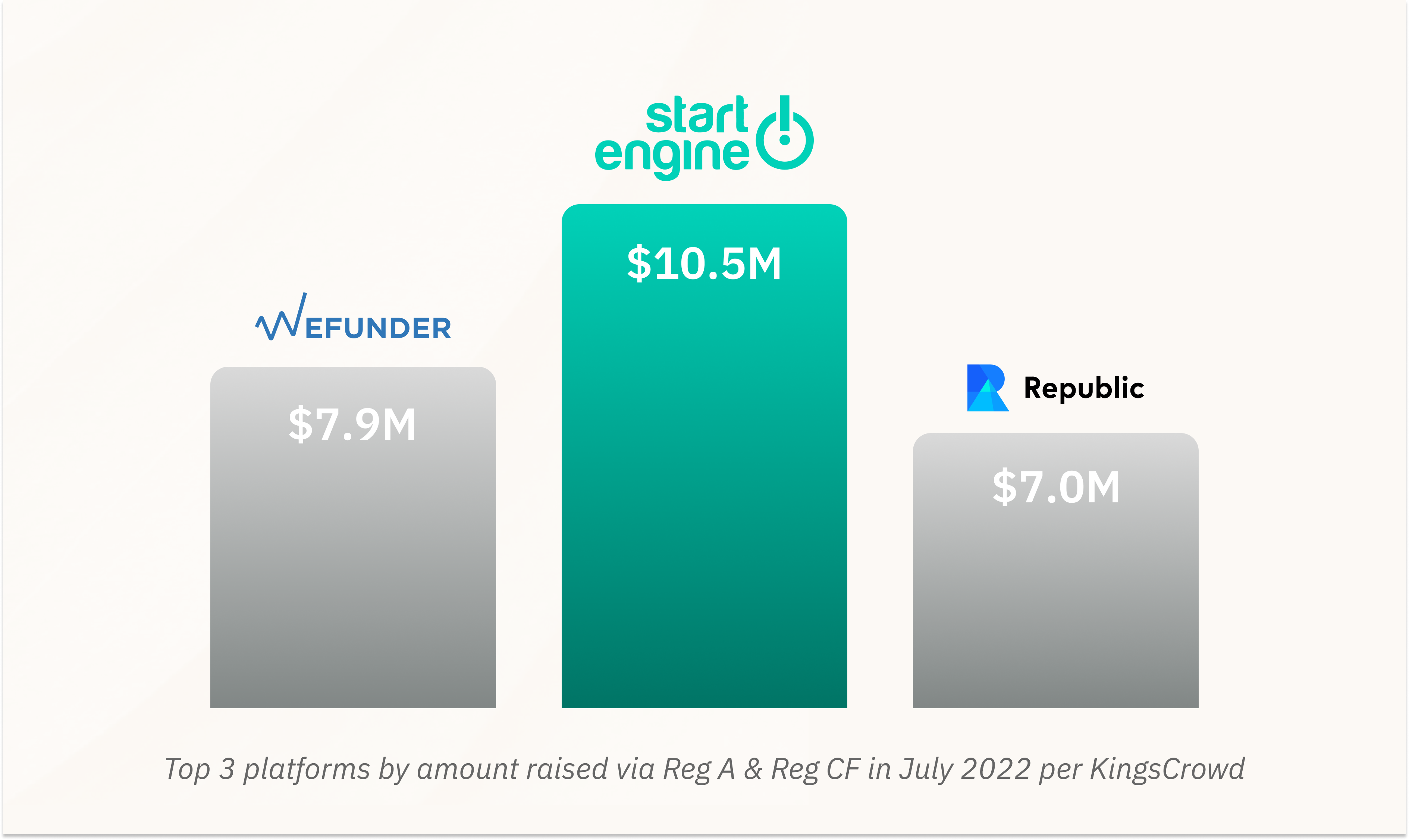 equity crowdfunding July 2022