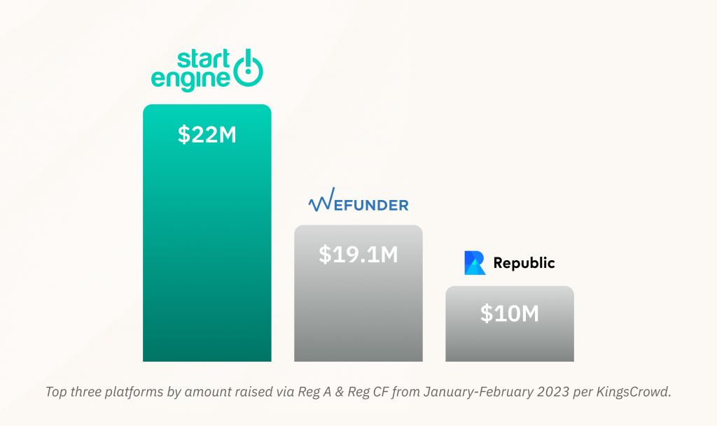 Top equity crowdfunding platforms 2023 YTD via Reg. A+ & Reg. CF Combined