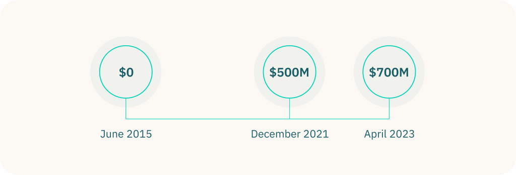 Funds raised on StartEngine via Reg. CF and Reg. A+ combined.